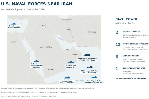 U.S. Navy deployments reported on October 19, 2026, include two aircraft carriers, 12 guided-missile destroyers, three amphibious ships and an expeditionary sea base across the Arabian Sea and Red Sea, with four additional destroyers in the Mediterranean. Symbols indicate regional presence, not exact ship positions. Source: USNI News.