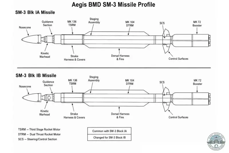 SM-3 Standard Missile-3 ballistic missile defense interceptor Raytheon United States