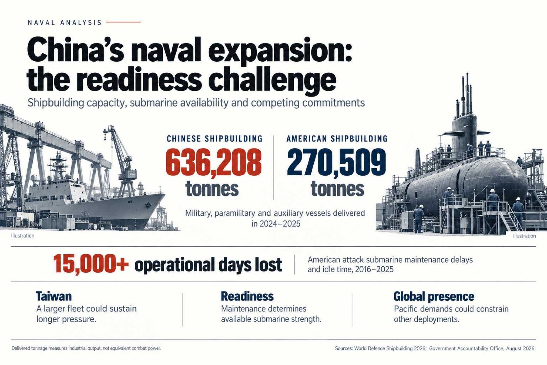 China’s shipbuilding expansion highlights growing pressure on U.S. naval readiness around Taiwan and beyond. Delivery figures include military, paramilitary, and auxiliary vessels and do not measure equivalent combat power. Illustration based on World Defence Shipbuilding 2026 and Government Accountability Office data.