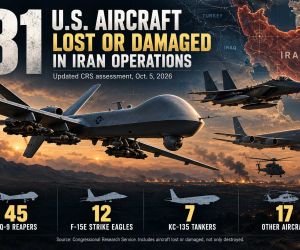 U.S. aircraft lost or damaged during operations against Iran since February 28, 2026, according to the updated U.S. Congressional Research Service assessment. The tally includes 45 MQ-9 Reapers, 12 F-15E Strike Eagles and seven KC-135 tankers among 81 aircraft recorded overall.
