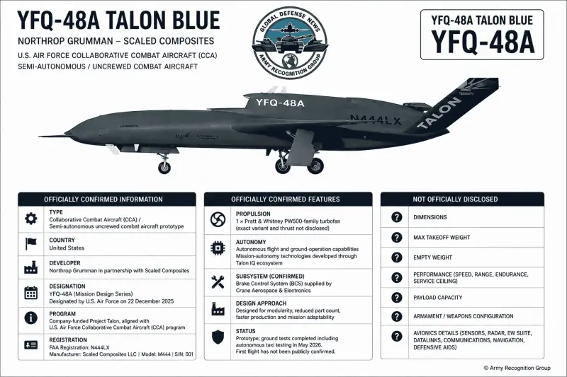 YFQ-48A Talon Blue autonomous collaborative combat aircraft Northrop Grumman United States specifications technical review data fact sheet pictures video