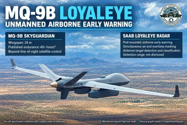 MQ-9B equipped with Saab’s LoyalEye airborne early warning radar pods, which tracked fighter aircraft, commercial aircraft and maritime targets during U.S. flight tests, according to General Atomics. Detection ranges and endurance with the radar pods have not been disclosed. (Image: Army Recognition Group graphic based on a manufacturer-supplied photograph)