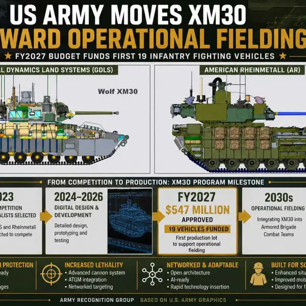 XM30 program timeline showing the U.S. Army’s planned competition between General Dynamics Land Systems and American Rheinmetall, from prototype deliveries in late 2026 through Iron Horse Brigade testing at the National Training Center and a potential winner selection in spring 2027 for the future replacement of the M2 Bradley infantry fighting vehicle.