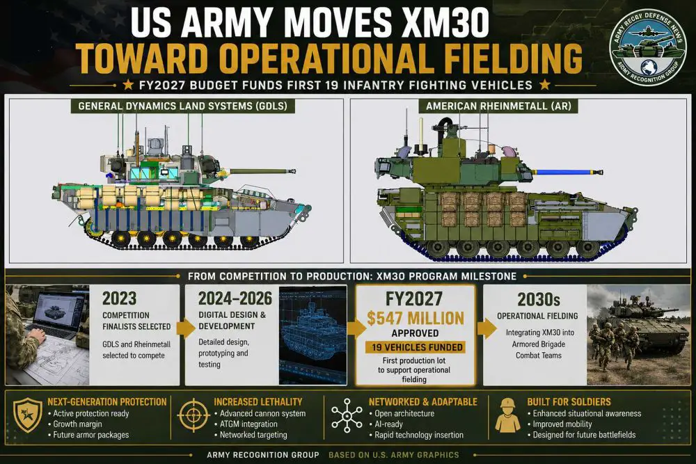The U.S. Army's FY2027 budget allocates $547 million for the production of 19 XM30 Infantry Fighting Vehicles, marking the program's transition from development to operational fielding as the future replacement for the Bradley combat vehicle.