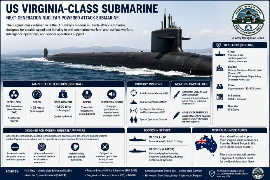 Army Recognition infographic detailing the U.S. Virginia-class nuclear-powered attack submarine, one of the world's most advanced undersea warfare systems, featuring nuclear propulsion, Tomahawk cruise missiles, Mk 48 torpedoes, advanced sonar systems, and multi-mission capabilities. (Infographic: Army Recognition Group)