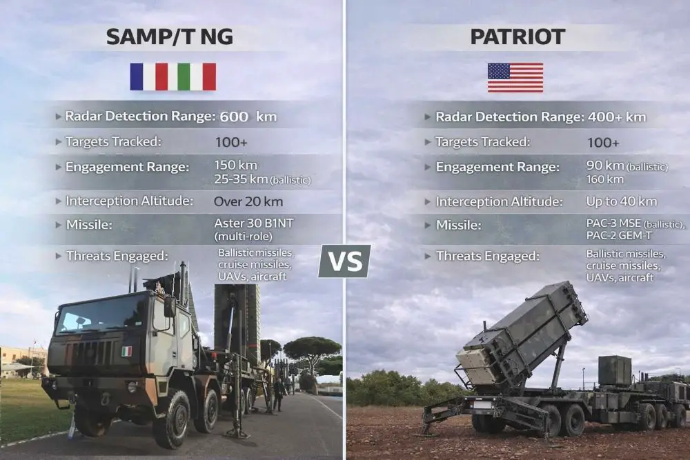 SAMP/T NG and Patriot air defense systems compared side by side, highlighting differences in radar coverage, missile performance, and ballistic missile interception capability as Europe advances a sovereign alternative to the U.S. standard.