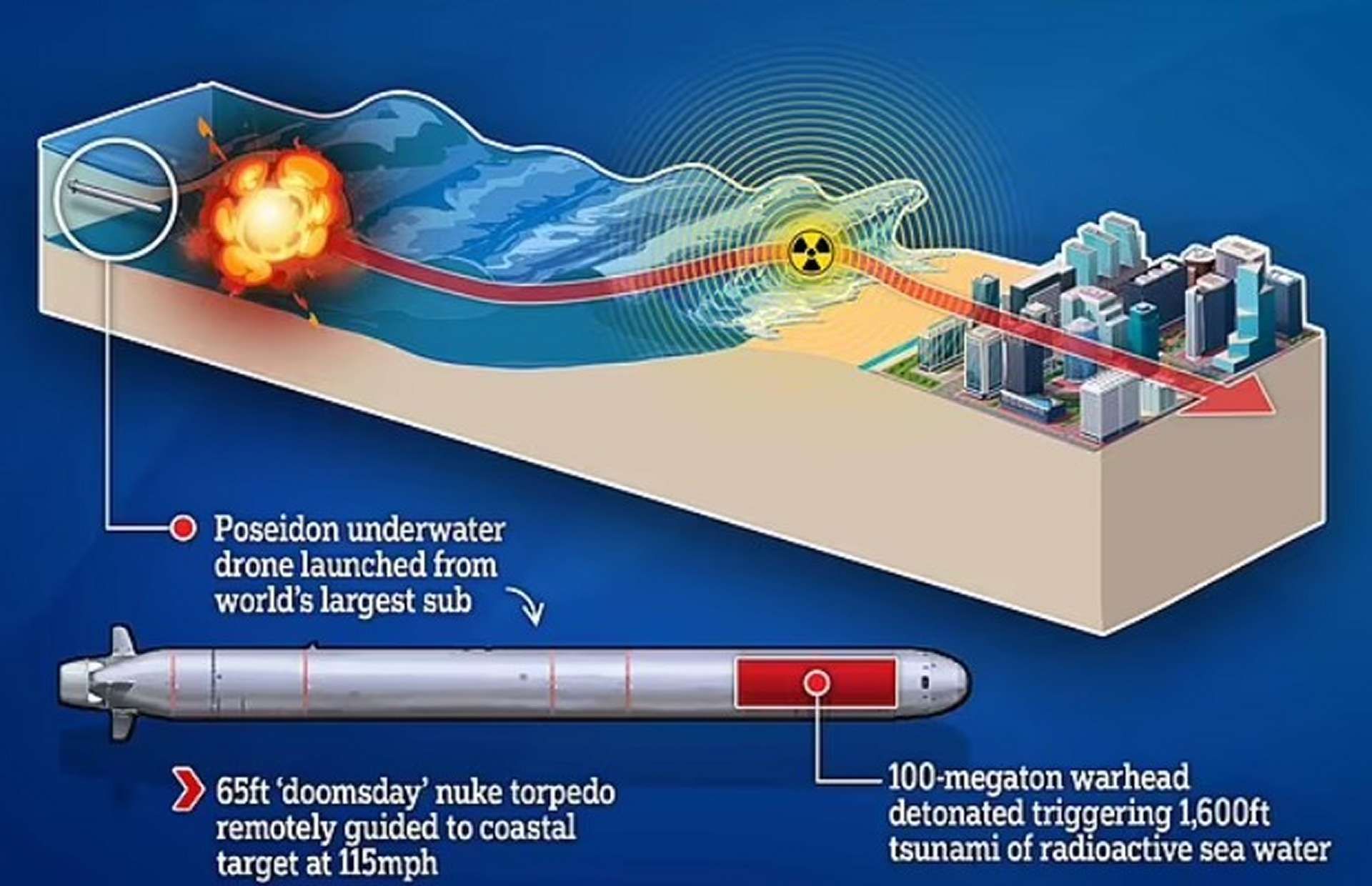 Poseidon is a nuclear-powered UUV with a multi-megaton warhead, deep-diving and long-range, built to bypass defenses and strike coasts (Picture source: Daily Mail Illustration).
