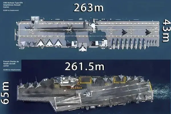 Visual comparison between China’s Type 076 amphibious assault carrier and France’s Charles de Gaulle nuclear aircraft carrier. The Type 076 measures 263 meters in length and displaces approximately 50,000 tons, while the Charles de Gaulle is slightly shorter at 261.5 meters and displaces around 43,000 tons.