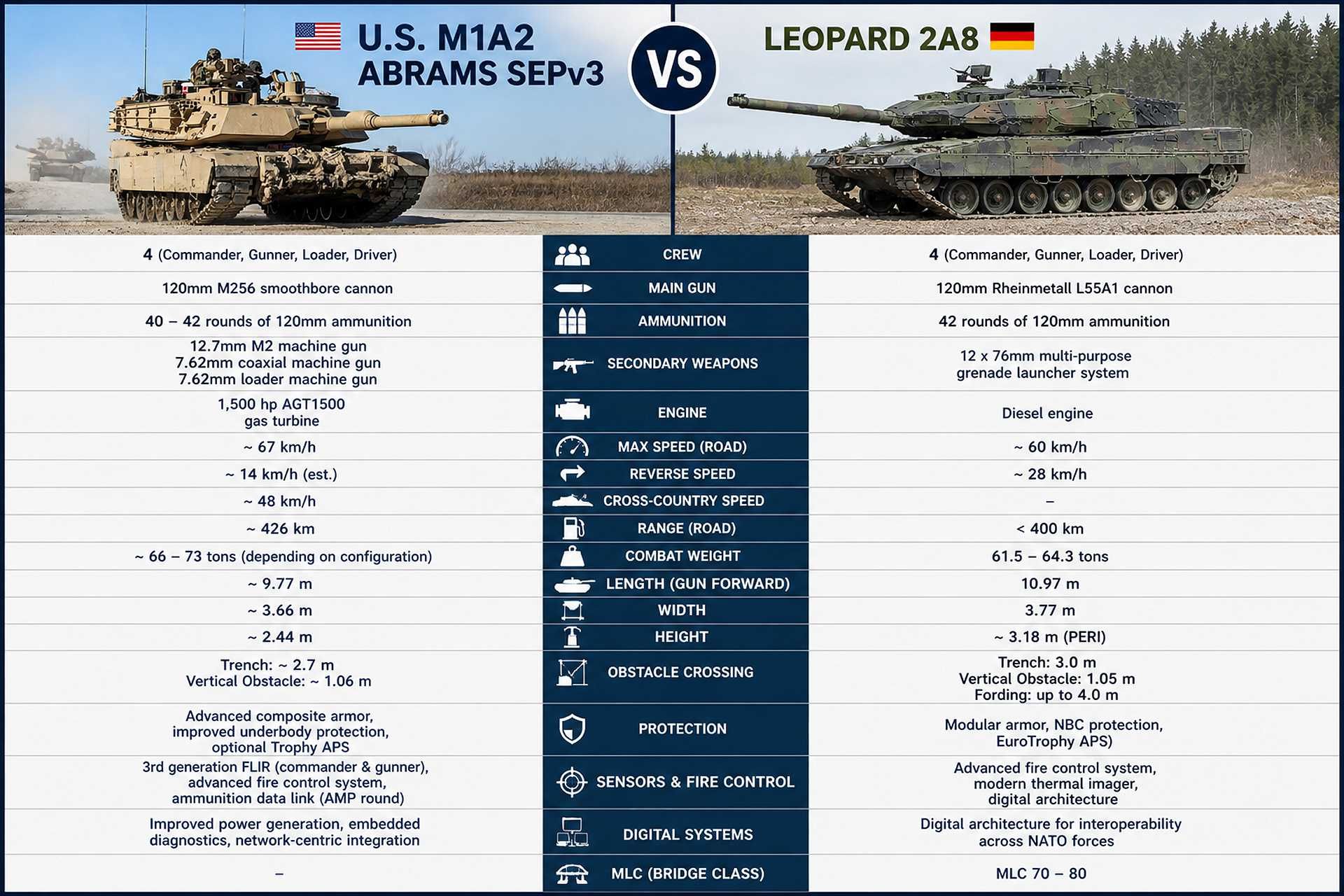 Side-by-side comparison of the U.S. Army M1A2 SEPv3 Abrams and Germany’s Leopard 2A8 highlights key differences in firepower, protection systems, mobility, and digital battlefield integration shaping NATO armored warfare.