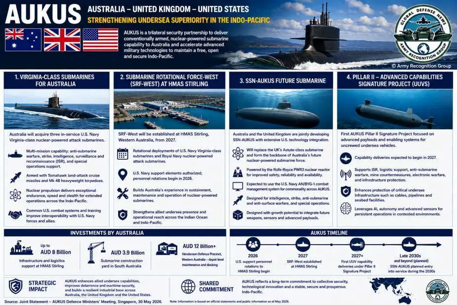 Army Recognition infographic illustrating the AUKUS partnership between Australia, the United States, and the United Kingdom, combining Virginia-class nuclear-powered attack submarines, the future SSN-AUKUS submarine, Submarine Rotational Force-West in Western Australia, and advanced undersea warfare technologies to strengthen allied deterrence and maritime security across the Indo-Pacific. (Infographic: Army Recognition Group)