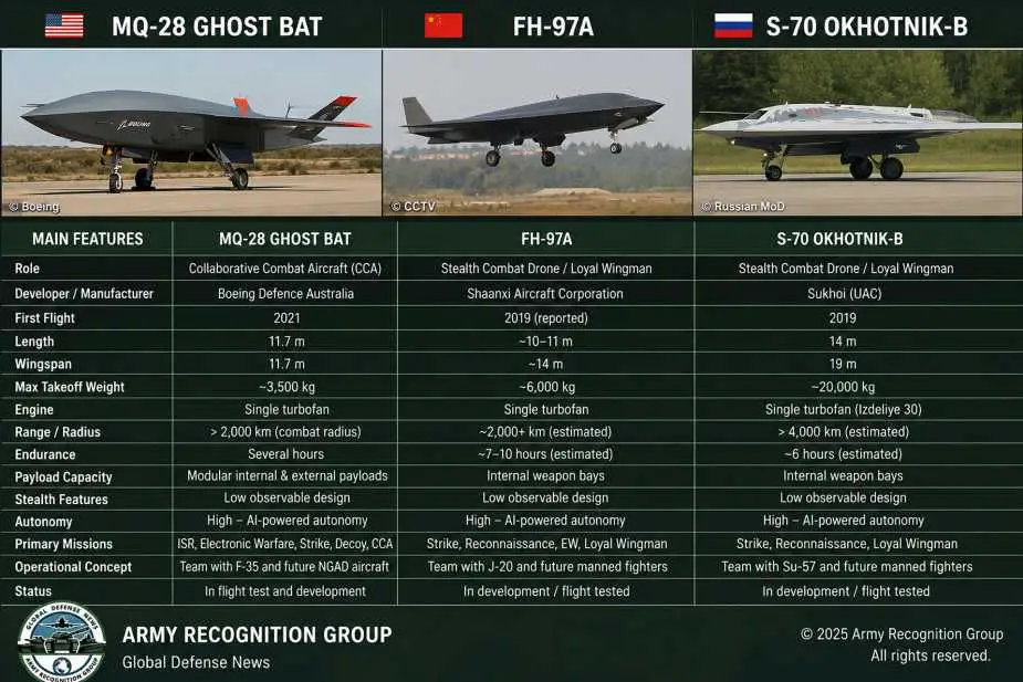 A comparison of the Boeing MQ-28 Ghost Bat, China’s FH-97A, and Russia’s S-70 Okhotnik-B highlights how the United States and allied nations, China, and Russia are accelerating the development of AI-powered stealth combat drones designed to operate alongside crewed fighter aircraft in future air warfare. 