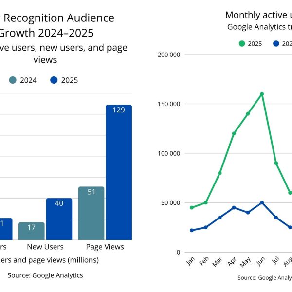 Two charts showing the growth of Army Recognition’s audience through various indicators between 2024 and 2025. (Picture source: Army recognition)