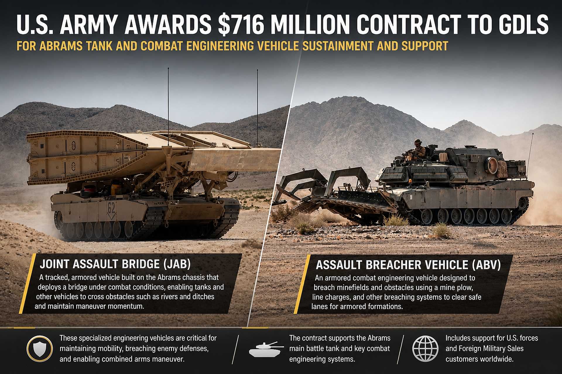 GDLS-supported Joint Assault Bridge and Assault Breacher Vehicle, both based on the Abrams chassis, demonstrate critical U.S. Army combat engineering capabilities for rapid obstacle crossing and minefield breaching under the $716 million sustainment contract announced on April 30, 2026. (Picture source: AI-generated image © Army Recognition. Reproduction or use without permission is prohibited.)