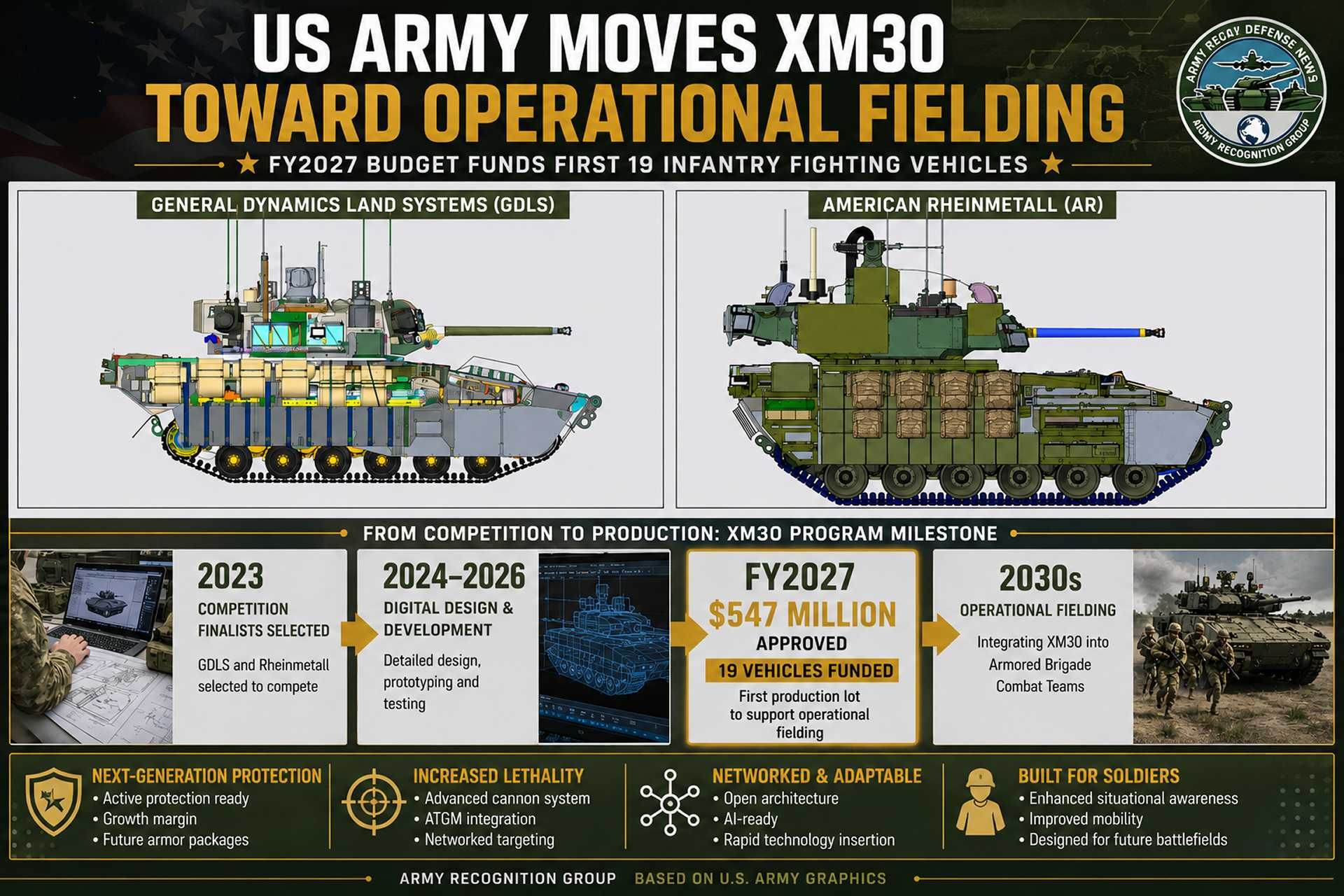 The U.S. Army's FY2027 budget allocates $547 million for the production of 19 XM30 Infantry Fighting Vehicles, marking the program's transition from development to operational fielding as the future replacement for the Bradley combat vehicle.