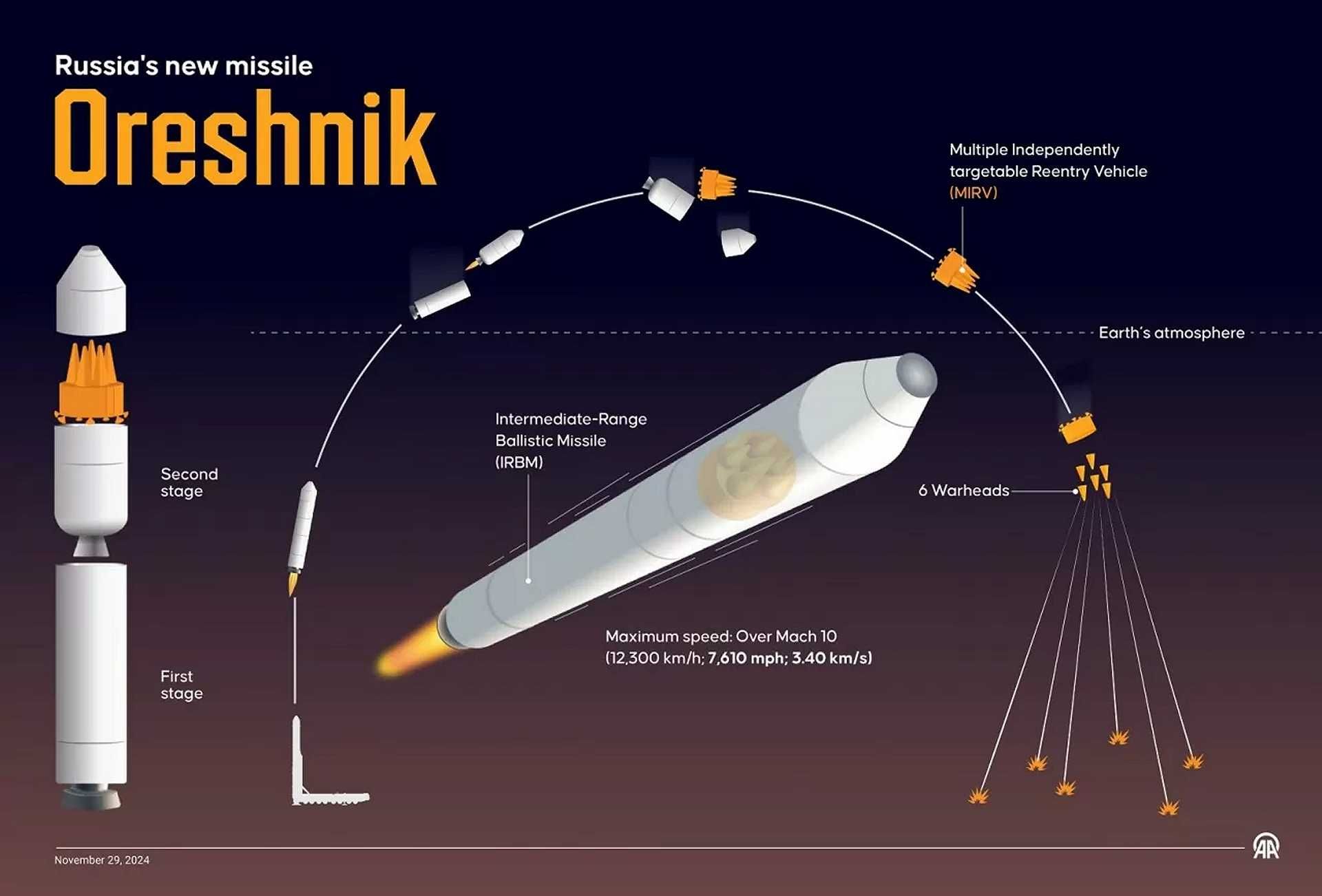 The Russian Oreshnik hypersonic missile poses a direct threat to European capitals, capable of striking cities like Paris, Berlin, or Warsaw from Russian territory in under 20 minutes. With a range exceeding 5,500 km and speeds over 14,000 km/h, the missile can bypass current NATO air defenses and reach its targets faster than traditional early-warning systems can respond.