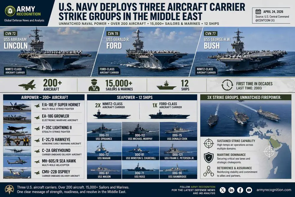 Three U.S. Navy aircraft carriers USS Abraham Lincoln, USS Gerald R. Ford, and USS George H.W. Bush operate simultaneously in the Middle East with over 200 aircraft and 15,000 personnel, marking the largest U.S. naval concentration in CENTCOM since 2003.