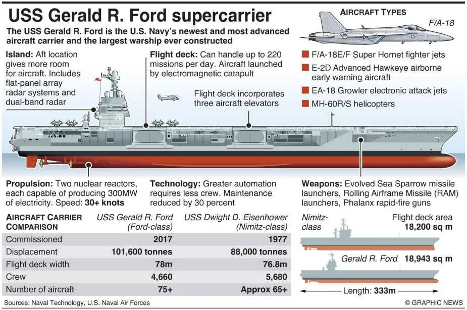 Graphic overview of USS Gerald R. Ford (CVN 78) highlighting its advanced technologies, including EMALS, AAG, Dual Band Radar, and A1B nuclear reactors, alongside its powerful air wing composed of F-35C stealth fighters, F/A-18 Super Hornets, E-2D Hawkeyes, and MQ-25 Stingray drones, designed to project next-generation air dominance across global theaters. (Copyright Graphic News)