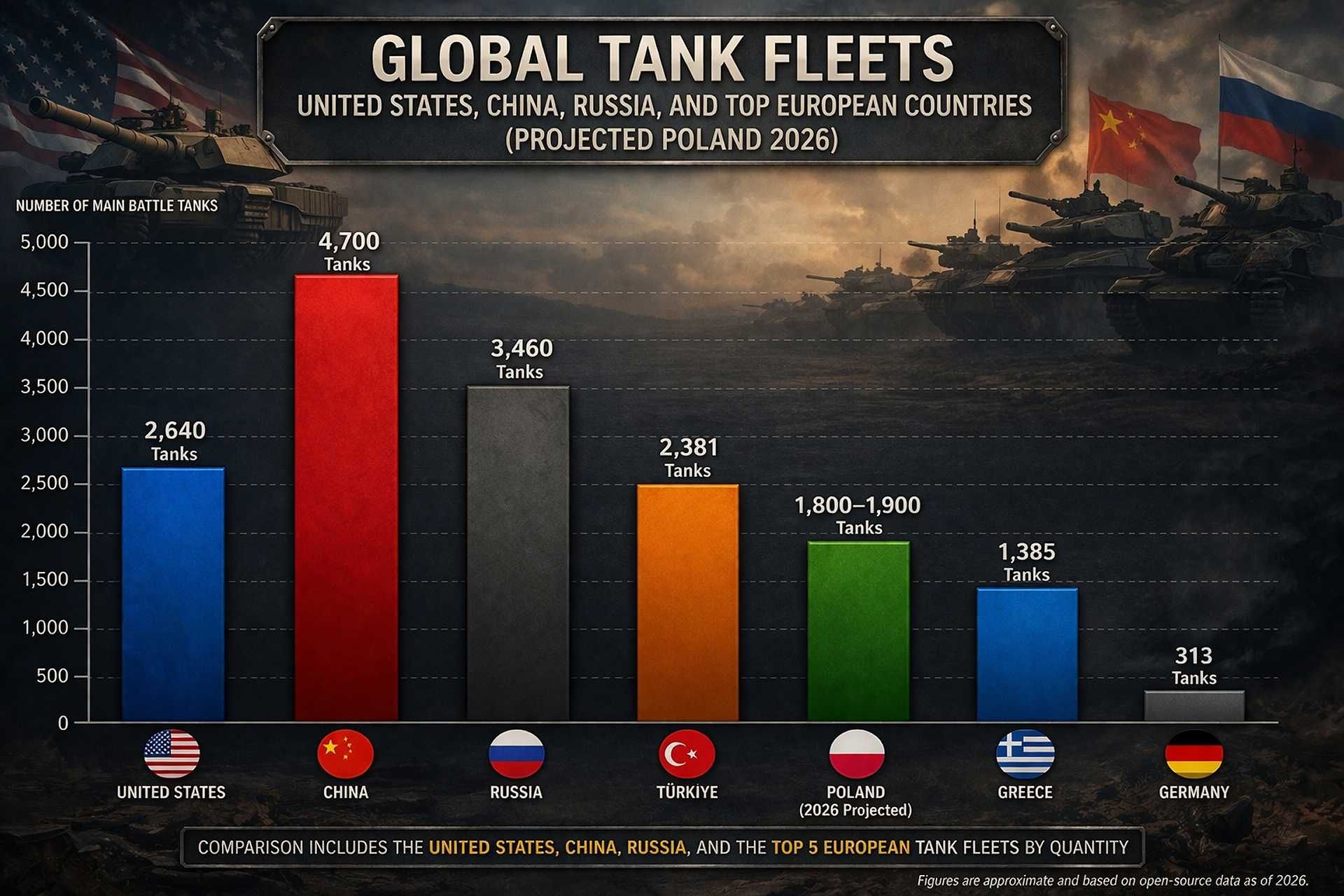Europe’s tank power in 2026 shows Türkiye leading in numbers, while Poland rapidly closes the gap with a projected 1,800–1,900 modern MBTs. Compared globally, China (4,700), Russia (3,460), and the United States (2,640) still dominate by scale, but Europe’s strength increasingly lies in advanced platforms such as Leopard 2, Abrams, and K2.