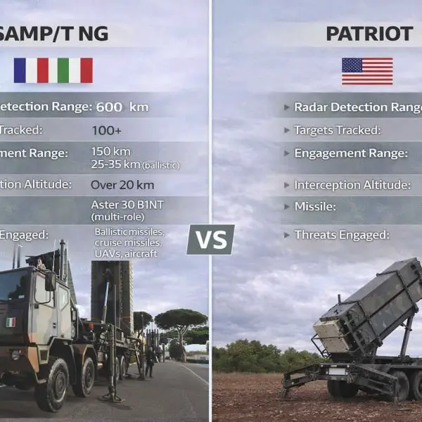 SAMP/T NG and Patriot air defense systems compared side by side, highlighting differences in radar coverage, missile performance, and ballistic missile interception capability as Europe advances a sovereign alternative to the U.S. standard.