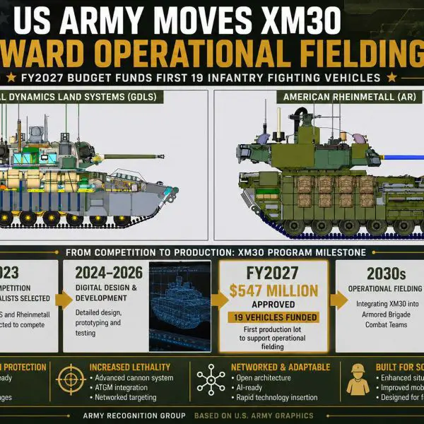 The U.S. Army's FY2027 budget allocates $547 million for the production of 19 XM30 Infantry Fighting Vehicles, marking the program's transition from development to operational fielding as the future replacement for the Bradley combat vehicle.