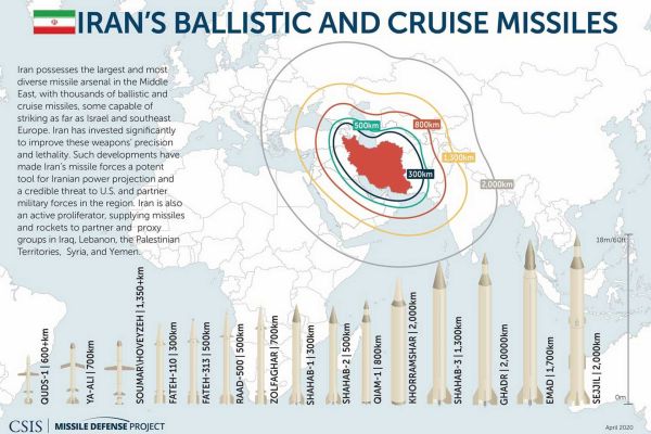Graphic showing layered Iranian missile threat rings from 150 km to 2,000 km, demonstrating how Tehran’s SRBM, MRBM, and cruise missile inventory places regional military installations within overlapping strike ranges.