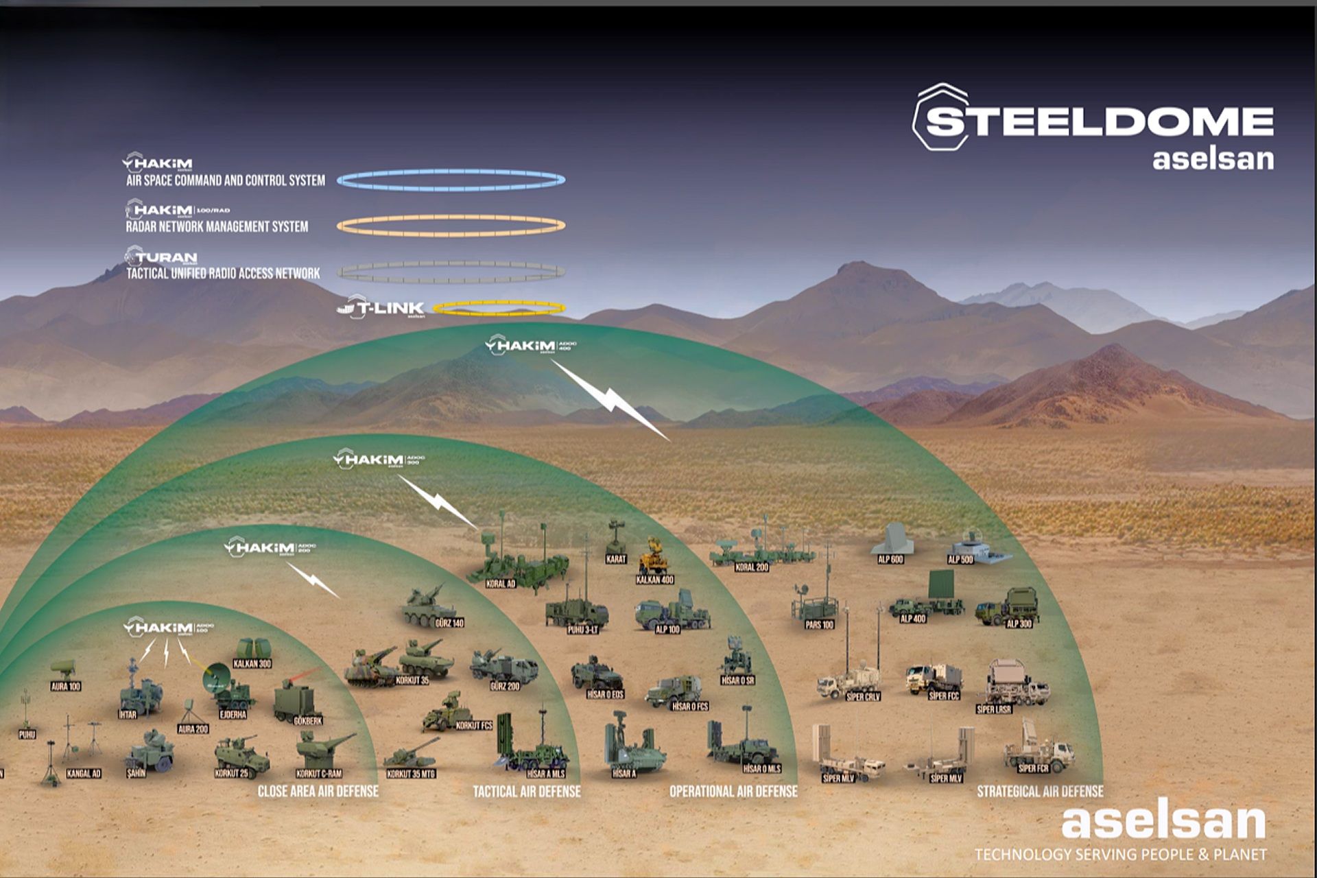 Türkiye has signed about 6.5 billion dollars in new contracts with ASELSAN, Roketsan and HAVELSAN to launch large-scale serial production of its Steel Dome system, strengthening its layered air and missile defence while reducing reliance on foreign suppliers (Picture Source: Aselsan)
