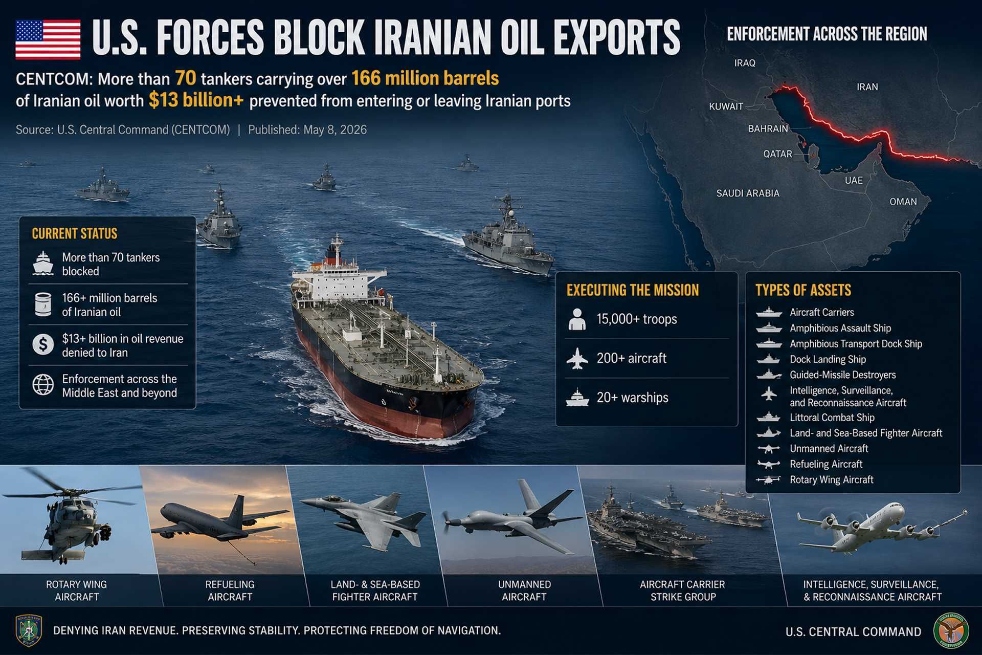 U.S. Central Command intensifies maritime pressure on Iran as more than 70 oil tankers carrying over 166 million barrels of crude remain blocked from Iranian ports during a large-scale regional enforcement operation. AI-generated image based on CENTCOM-released operational information.