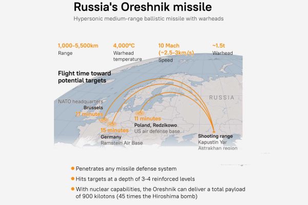 The Oreshnik is Russia’s newest road-mobile, medium-range hypersonic missile system, capable of striking targets at speeds up to Mach 10 with precision-guided warheads designed to penetrate advanced missile defenses across Europe.